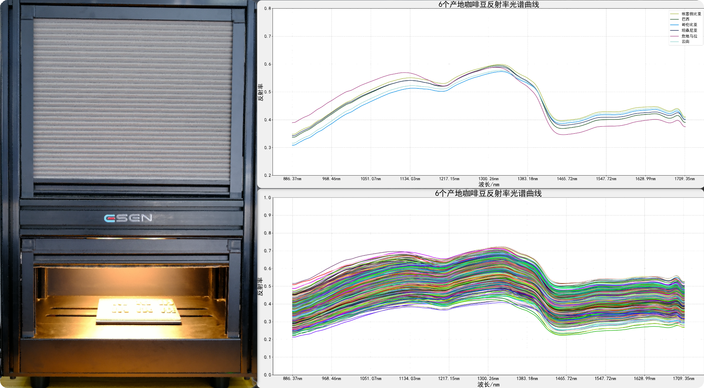 使用900-1700nm高光谱相机采集不同产地咖啡豆数据