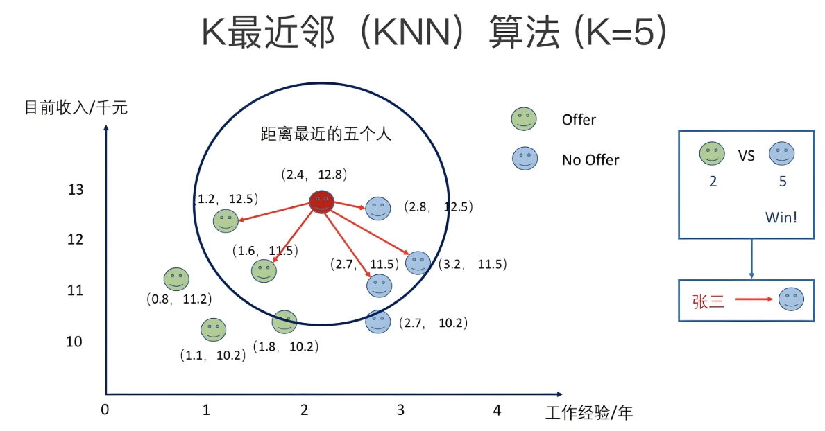 k 近邻（k-NN）模型